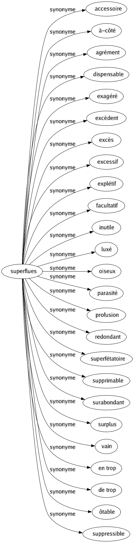 Synonyme de Superflues : Accessoire À-côté Agrément Dispensable Exagéré Excèdent Excès Excessif Explétif Facultatif Inutile Luxé Oiseux Parasité Profusion Redondant Superfétatoire Supprimable Surabondant Surplus Vain En trop De trop Ôtable Suppressible 