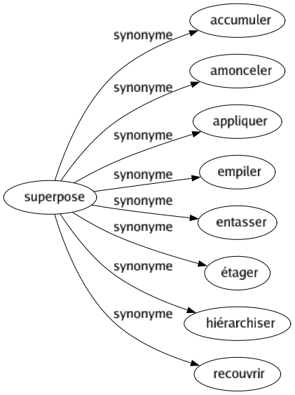 Synonyme de Superpose : Accumuler Amonceler Appliquer Empiler Entasser Étager Hiérarchiser Recouvrir 