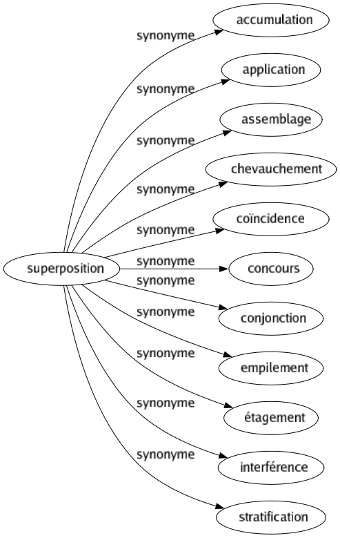 Synonyme de Superposition : Accumulation Application Assemblage Chevauchement Coïncidence Concours Conjonction Empilement Étagement Interférence Stratification 