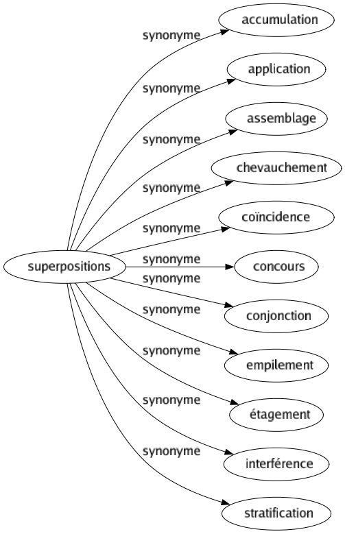 Synonyme de Superpositions : Accumulation Application Assemblage Chevauchement Coïncidence Concours Conjonction Empilement Étagement Interférence Stratification 