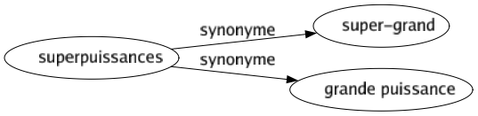 Synonyme de Superpuissances : Super-grand Grande puissance 