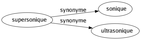 Synonyme de Supersonique : Sonique Ultrasonique 