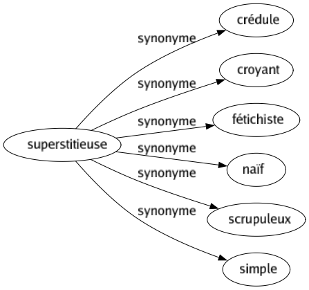 Synonyme de Superstitieuse : Crédule Croyant Fétichiste Naïf Scrupuleux Simple 