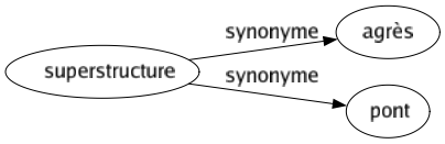 Synonyme de Superstructure : Agrès Pont 