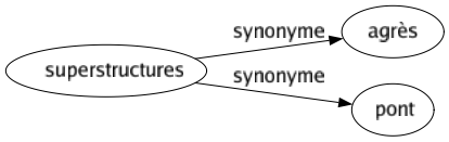 Synonyme de Superstructures : Agrès Pont 