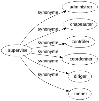 Synonyme de Supervise : Administrer Chapeauter Contrôler Coordonner Diriger Mener 