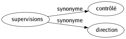 Synonyme de Supervisions : Contrôlé Direction 