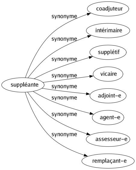 Synonyme de Suppléante : Coadjuteur Intérimaire Supplétif Vicaire Adjoint-e Agent-e Assesseur-e Remplaçant-e 