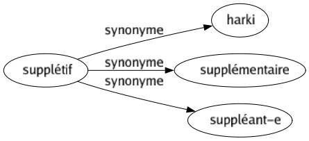 Synonyme de Supplétif : Harki Supplémentaire Suppléant-e 