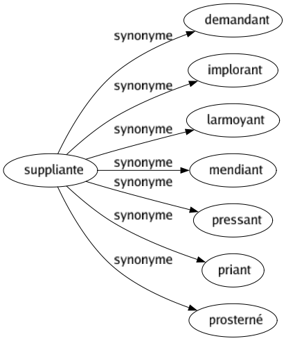 Synonyme de Suppliante : Demandant Implorant Larmoyant Mendiant Pressant Priant Prosterné 