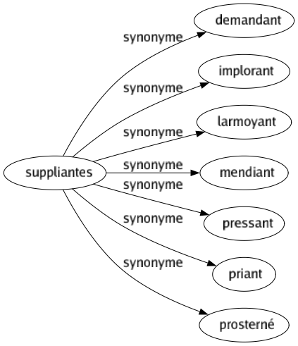 Synonyme de Suppliantes : Demandant Implorant Larmoyant Mendiant Pressant Priant Prosterné 