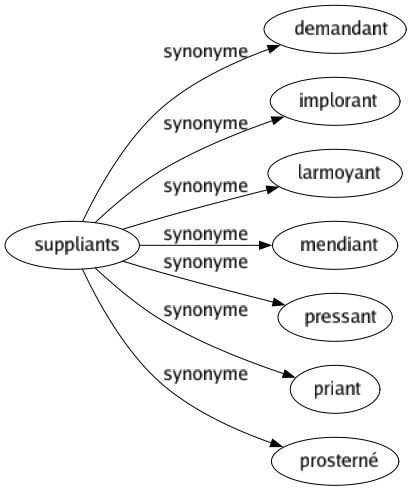 Synonyme de Suppliants : Demandant Implorant Larmoyant Mendiant Pressant Priant Prosterné 