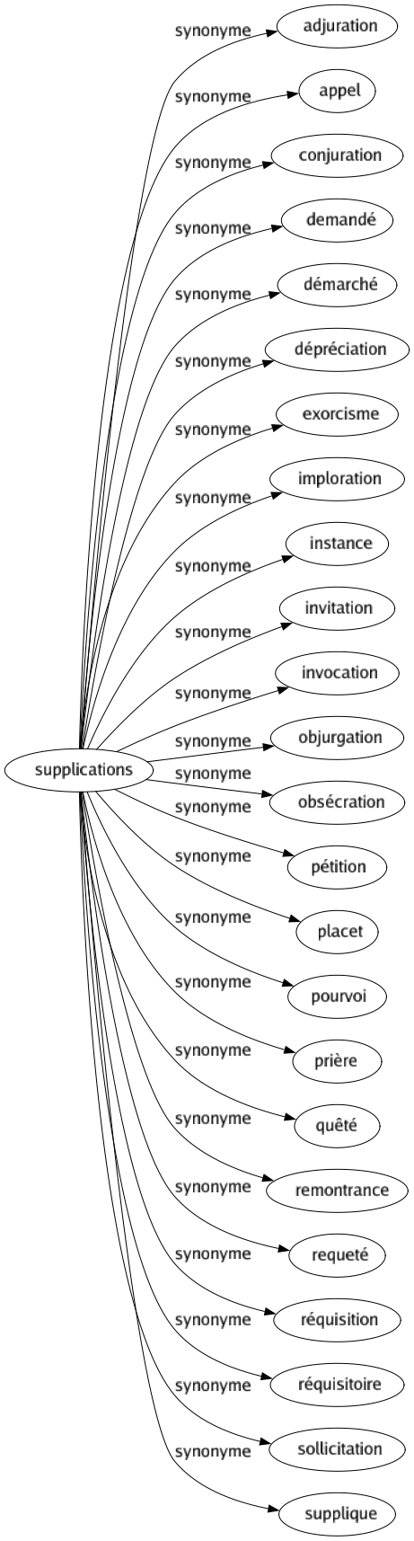 Synonyme de Supplications : Adjuration Appel Conjuration Demandé Démarché Dépréciation Exorcisme Imploration Instance Invitation Invocation Objurgation Obsécration Pétition Placet Pourvoi Prière Quêté Remontrance Requeté Réquisition Réquisitoire Sollicitation Supplique 