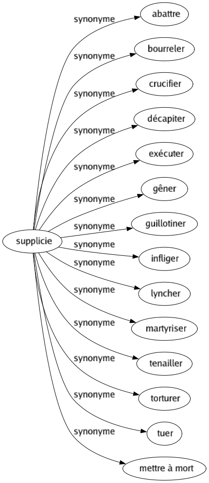 Synonyme de Supplicie : Abattre Bourreler Crucifier Décapiter Exécuter Gêner Guillotiner Infliger Lyncher Martyriser Tenailler Torturer Tuer Mettre à mort 