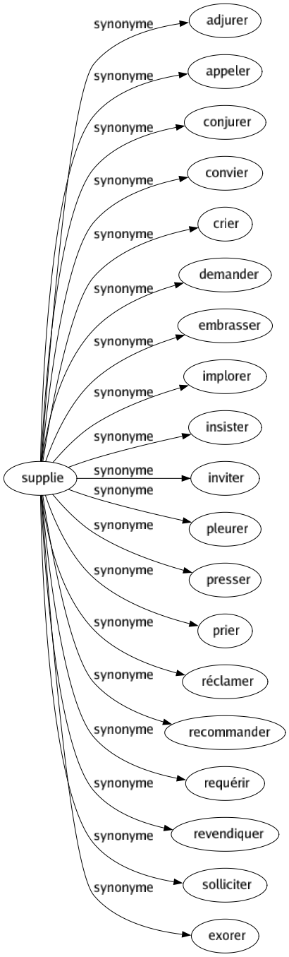 Synonyme de Supplie : Adjurer Appeler Conjurer Convier Crier Demander Embrasser Implorer Insister Inviter Pleurer Presser Prier Réclamer Recommander Requérir Revendiquer Solliciter Exorer 