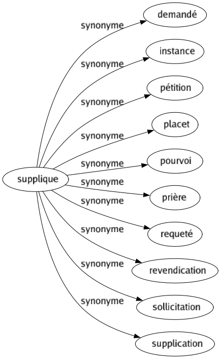 Synonyme de Supplique : Demandé Instance Pétition Placet Pourvoi Prière Requeté Revendication Sollicitation Supplication 