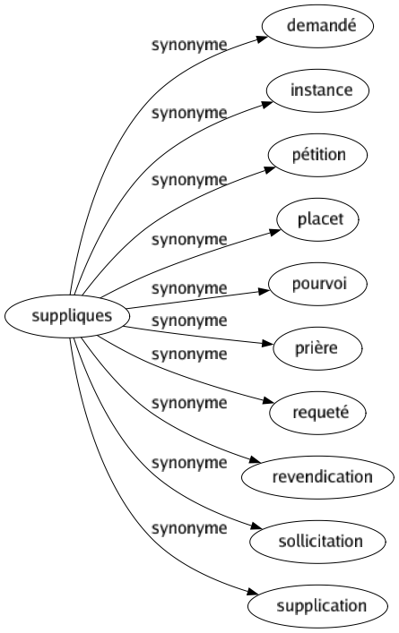 Synonyme de Suppliques : Demandé Instance Pétition Placet Pourvoi Prière Requeté Revendication Sollicitation Supplication 