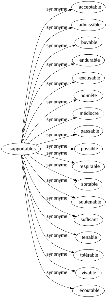 Synonyme de Supportables : Acceptable Admissible Buvable Endurable Excusable Honnête Médiocre Passable Possible Respirable Sortable Soutenable Suffisant Tenable Tolérable Vivable Écoutable 