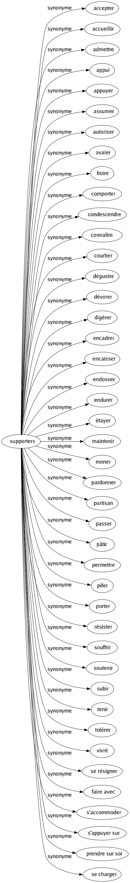 Synonyme de Supporters : Accepter Accueillir Admettre Appui Appuyer Assumer Autoriser Avaler Boire Comporter Condescendre Connaître Courber Déguster Dévorer Digérer Encadrer Encaisser Endosser Endurer Étayer Maintenir Mener Pardonner Partisan Passer Pâtir Permettre Pifer Porter Résister Souffrir Soutenir Subir Tenir Tolérer Vivré Se résigner Faire avec S'accommoder S'appuyer sur Prendre sur soi Se charger 