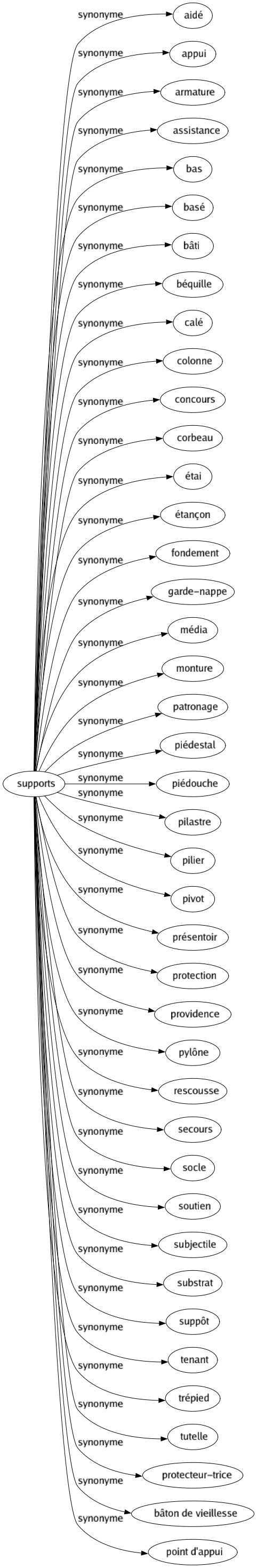 Synonyme de Supports : Aidé Appui Armature Assistance Bas Basé Bâti Béquille Calé Colonne Concours Corbeau Étai Étançon Fondement Garde-nappe Média Monture Patronage Piédestal Piédouche Pilastre Pilier Pivot Présentoir Protection Providence Pylône Rescousse Secours Socle Soutien Subjectile Substrat Suppôt Tenant Trépied Tutelle Protecteur-trice Bâton de vieillesse Point d'appui 