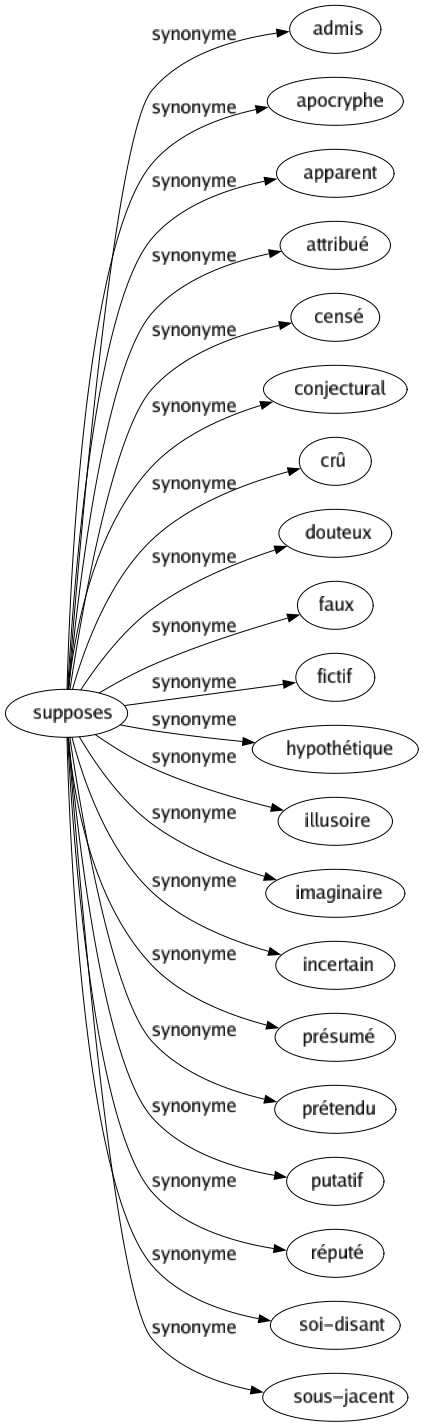 Synonyme de Supposes : Admis Apocryphe Apparent Attribué Censé Conjectural Crû Douteux Faux Fictif Hypothétique Illusoire Imaginaire Incertain Présumé Prétendu Putatif Réputé Soi-disant Sous-jacent 