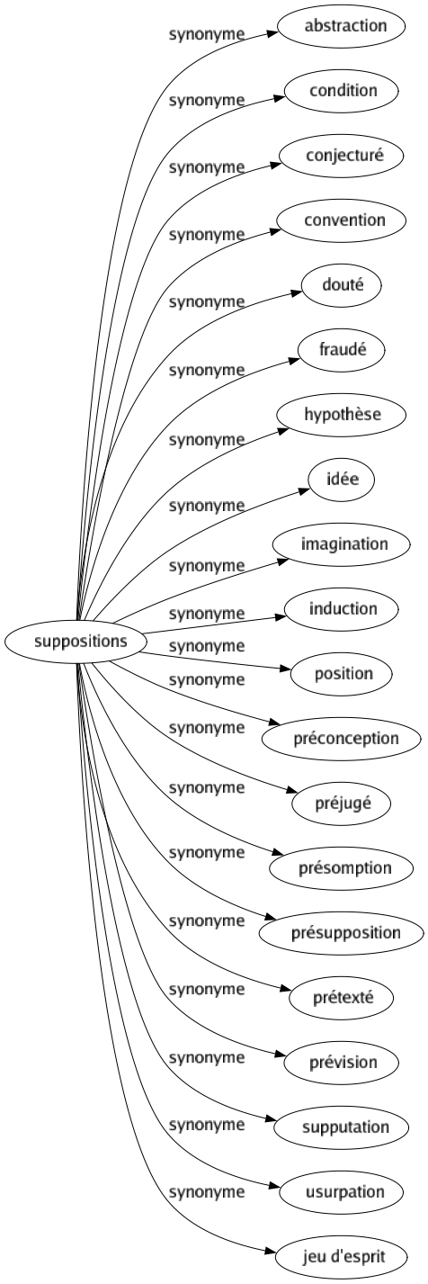 Synonyme de Suppositions : Abstraction Condition Conjecturé Convention Douté Fraudé Hypothèse Idée Imagination Induction Position Préconception Préjugé Présomption Présupposition Prétexté Prévision Supputation Usurpation Jeu d'esprit 