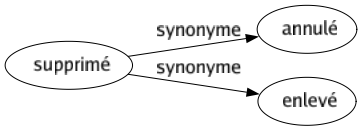 Synonyme de Supprimé : Annulé Enlevé 