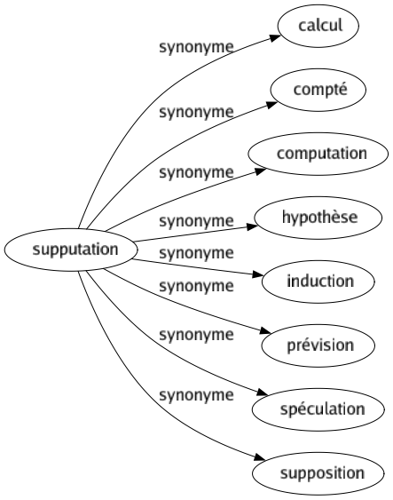 Synonyme de Supputation : Calcul Compté Computation Hypothèse Induction Prévision Spéculation Supposition 