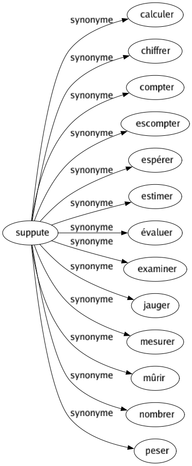 Synonyme de Suppute : Calculer Chiffrer Compter Escompter Espérer Estimer Évaluer Examiner Jauger Mesurer Mûrir Nombrer Peser 