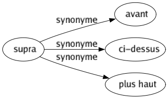 Synonyme de Supra : Avant Ci-dessus Plus haut 