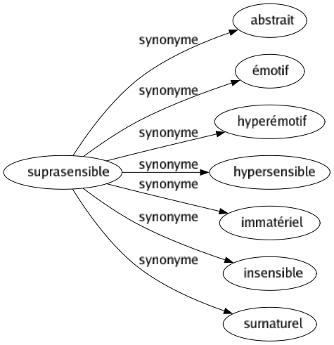 Synonyme de Suprasensible : Abstrait Émotif Hyperémotif Hypersensible Immatériel Insensible Surnaturel 