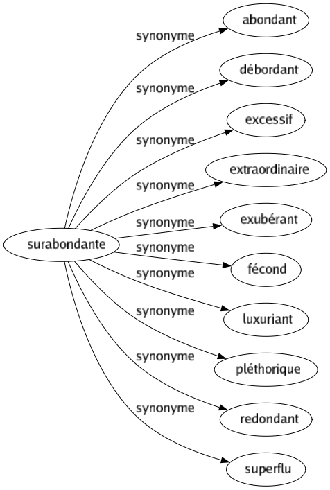 Synonyme de Surabondante : Abondant Débordant Excessif Extraordinaire Exubérant Fécond Luxuriant Pléthorique Redondant Superflu 