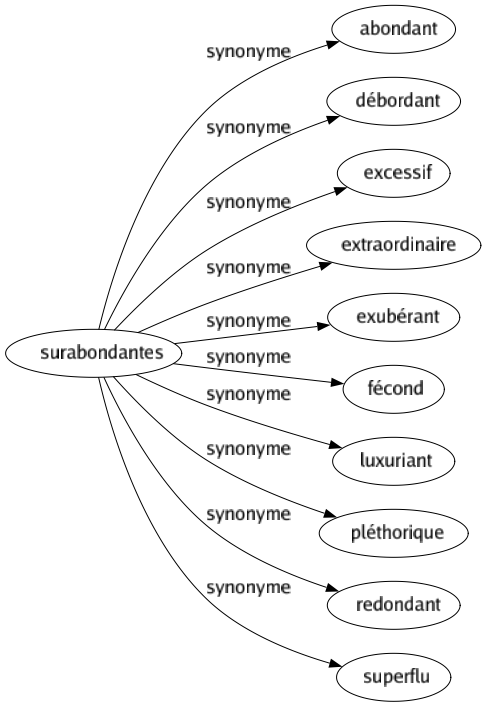 Synonyme de Surabondantes : Abondant Débordant Excessif Extraordinaire Exubérant Fécond Luxuriant Pléthorique Redondant Superflu 