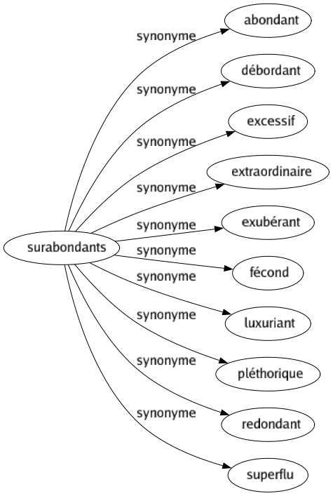 Synonyme de Surabondants : Abondant Débordant Excessif Extraordinaire Exubérant Fécond Luxuriant Pléthorique Redondant Superflu 