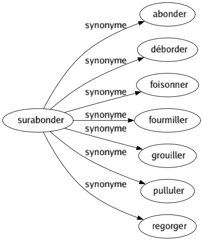 Synonyme de Surabonder : Abonder Déborder Foisonner Fourmiller Grouiller Pulluler Regorger 