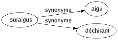 Synonyme de Suraigus : Aigu Déchirant 