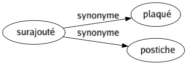 Synonyme de Surajouté : Plaqué Postiche 