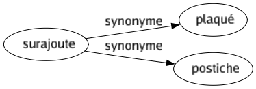 Synonyme de Surajoute : Plaqué Postiche 