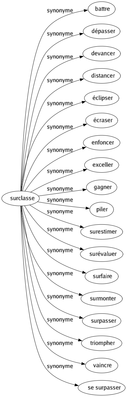 Synonyme de Surclasse : Battre Dépasser Devancer Distancer Éclipser Écraser Enfoncer Exceller Gagner Piler Surestimer Surévaluer Surfaire Surmonter Surpasser Triompher Vaincre Se surpasser 