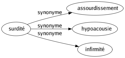 Synonyme de Surdité : Assourdissement Hypoacousie Infirmité 