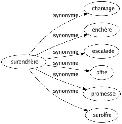 Synonyme de Surenchère : Chantage Enchère Escaladé Offre Promesse Suroffre 