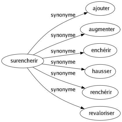 Synonyme de Surencherir : Ajouter Augmenter Enchérir Hausser Renchérir Revaloriser 