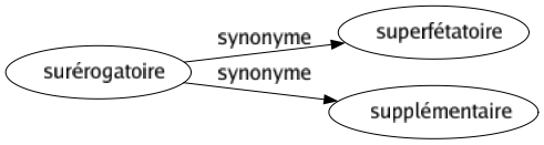 Synonyme de Surérogatoire : Superfétatoire Supplémentaire 