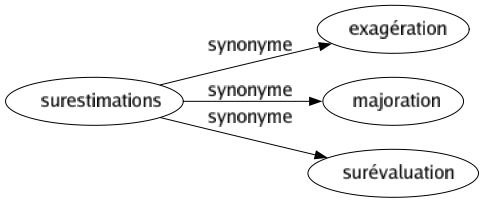 Synonyme de Surestimations : Exagération Majoration Surévaluation 