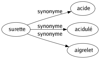 Synonyme de Surette : Acide Acidulé Aigrelet 