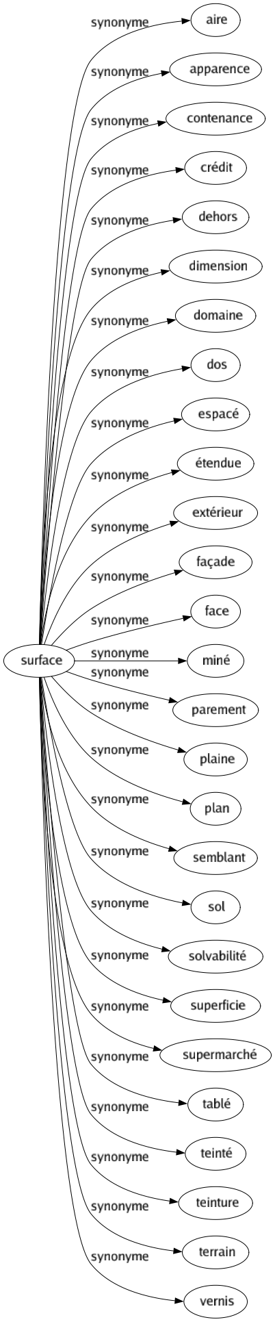 Synonyme de Surface : Aire Apparence Contenance Crédit Dehors Dimension Domaine Dos Espacé Étendue Extérieur Façade Face Miné Parement Plaine Plan Semblant Sol Solvabilité Superficie Supermarché Tablé Teinté Teinture Terrain Vernis 