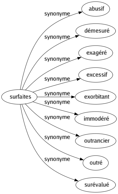 Synonyme de Surfaites : Abusif Démesuré Exagéré Excessif Exorbitant Immodéré Outrancier Outré Surévalué 