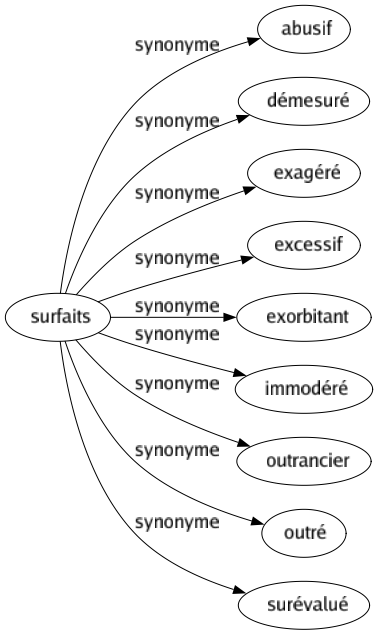 Synonyme de Surfaits : Abusif Démesuré Exagéré Excessif Exorbitant Immodéré Outrancier Outré Surévalué 