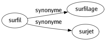 Synonyme de Surfil : Surfilage Surjet 