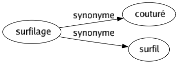 Synonyme de Surfilage : Couturé Surfil 